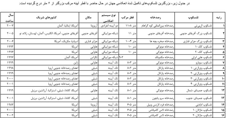تلسکوپ های جهان